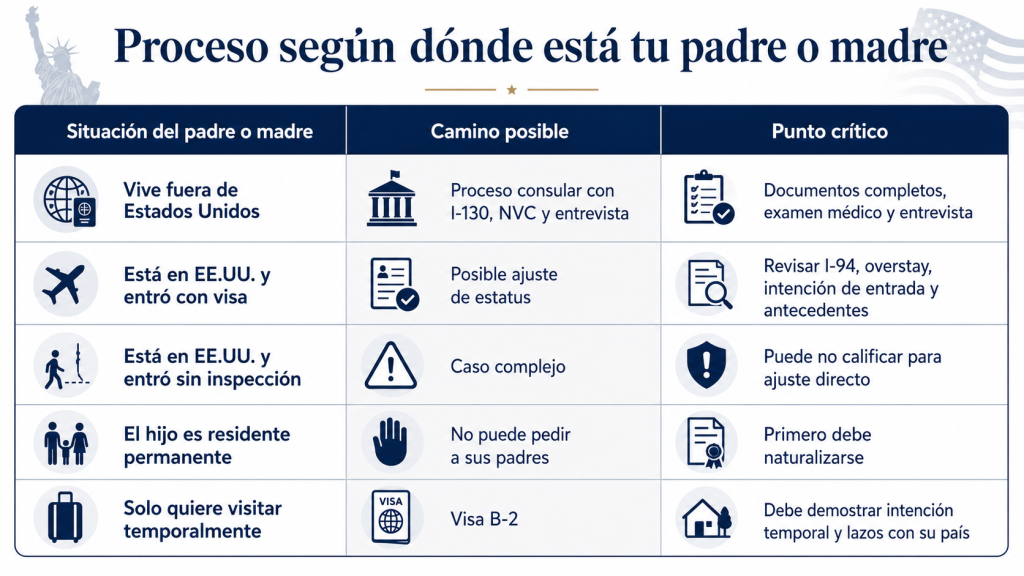 Tabla sobre el proceso migratorio según dónde esté el padre o la madre del ciudadano estadounidense.