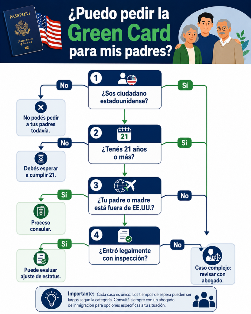 Infografía que explica si un ciudadano estadounidense puede pedir la Green Card para sus padres.