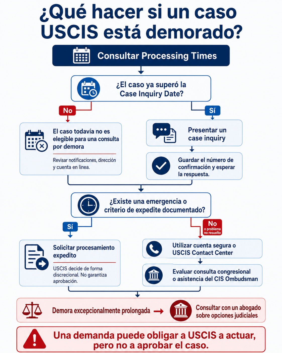 Árbol de decisión con las opciones disponibles cuando un caso USCIS supera el tiempo normal de procesamiento