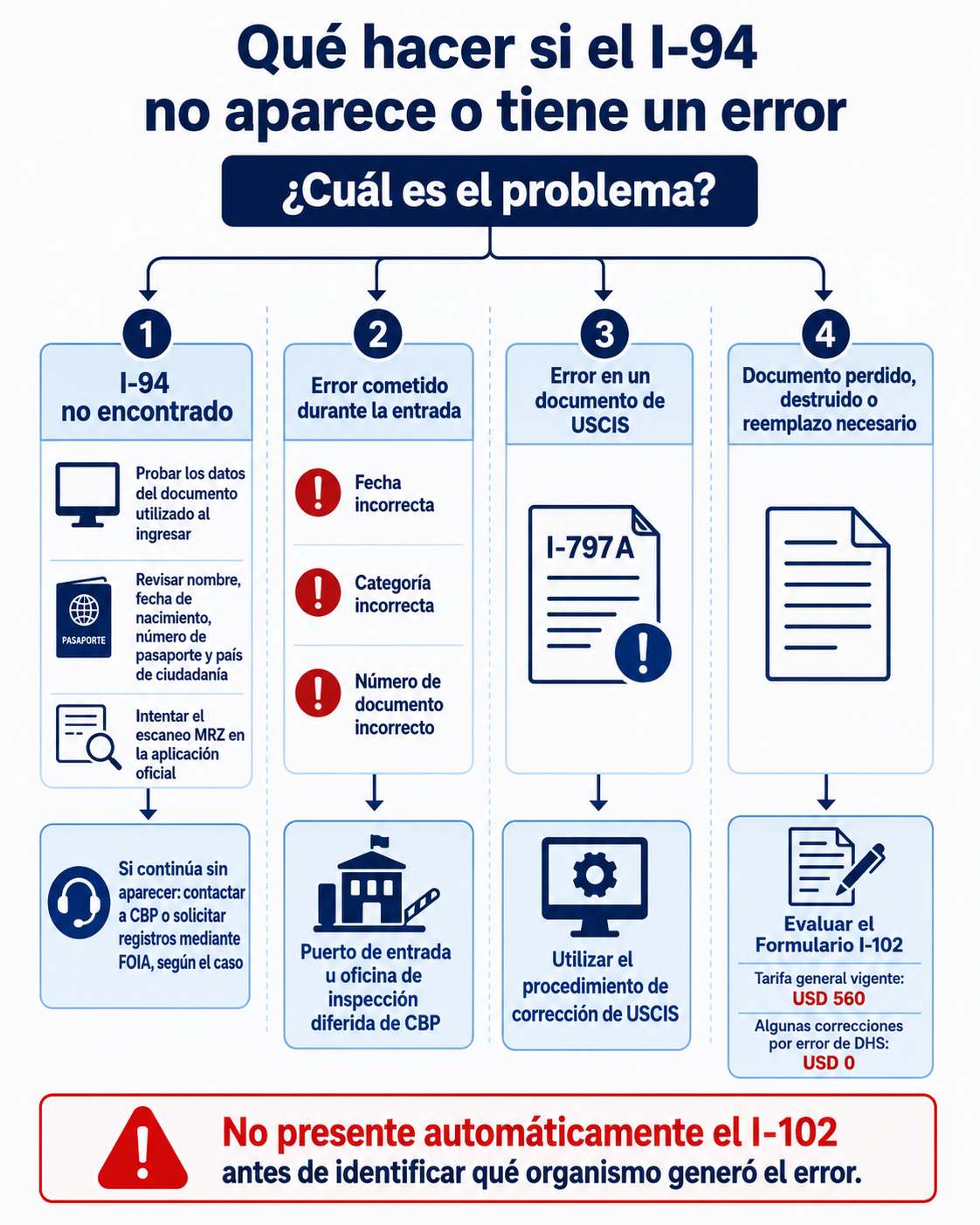 Árbol de decisión para corregir un I-94 mediante CBP, USCIS, el Formulario I-102 o una solicitud FOIA