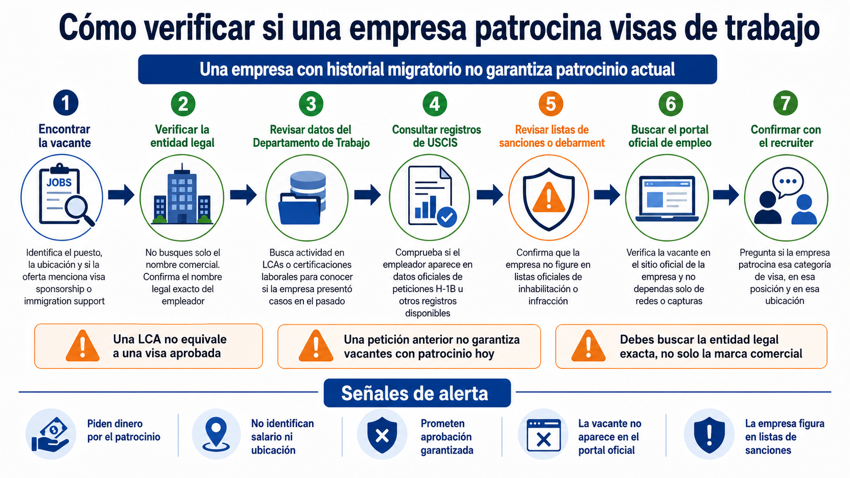Pasos para verificar si una empresa patrocina visas de trabajo y detectar señales de fraude