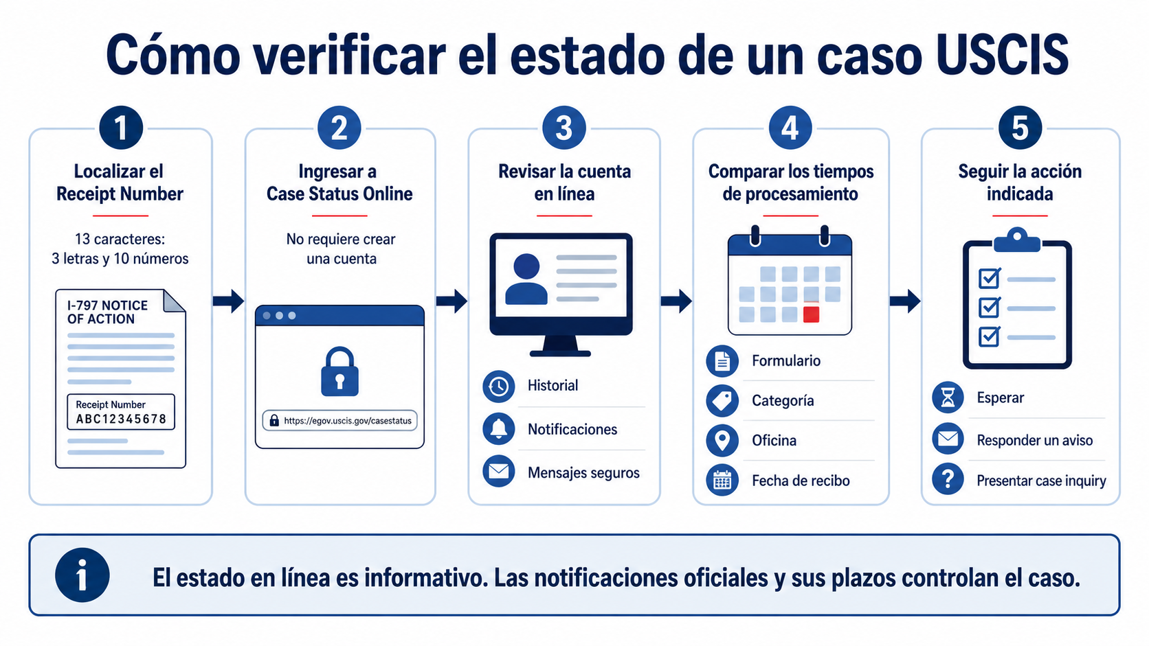 Pasos para verificar el estado de un caso USCIS mediante el número de recibo, la cuenta en línea y los tiempos de procesamiento