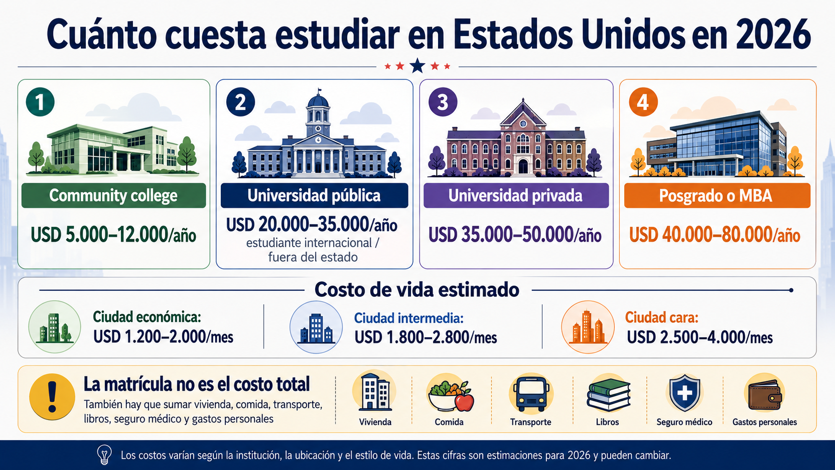 Cuánto cuesta estudiar en Estados Unidos en 2026 por tipo de institución y costo de vida