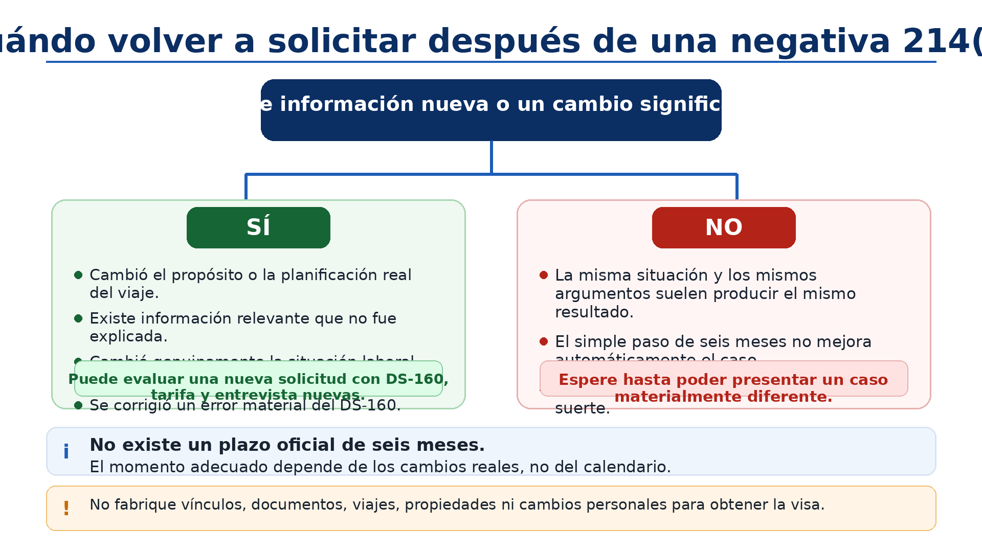 Árbol de decisión para saber cuándo volver a solicitar una visa americana después de una negativa 214b
