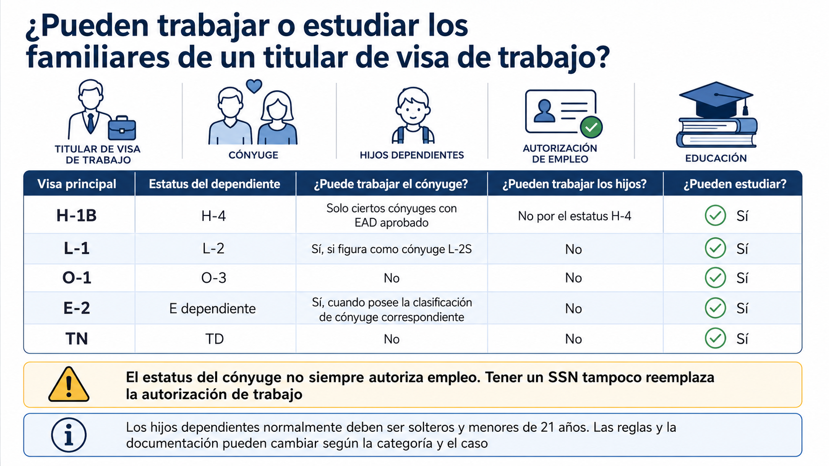 Derechos de cónyuges e hijos dependientes de titulares de visas de trabajo para trabajar y estudiar en Estados Unidos