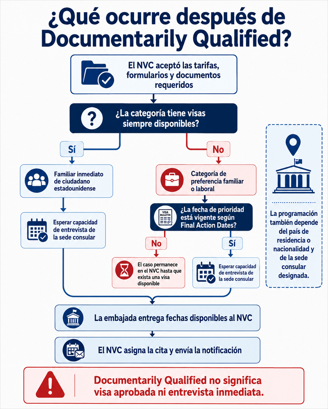 Árbol de decisión sobre disponibilidad de visa, fecha de prioridad y capacidad consular después de que un caso queda documentariamente completo