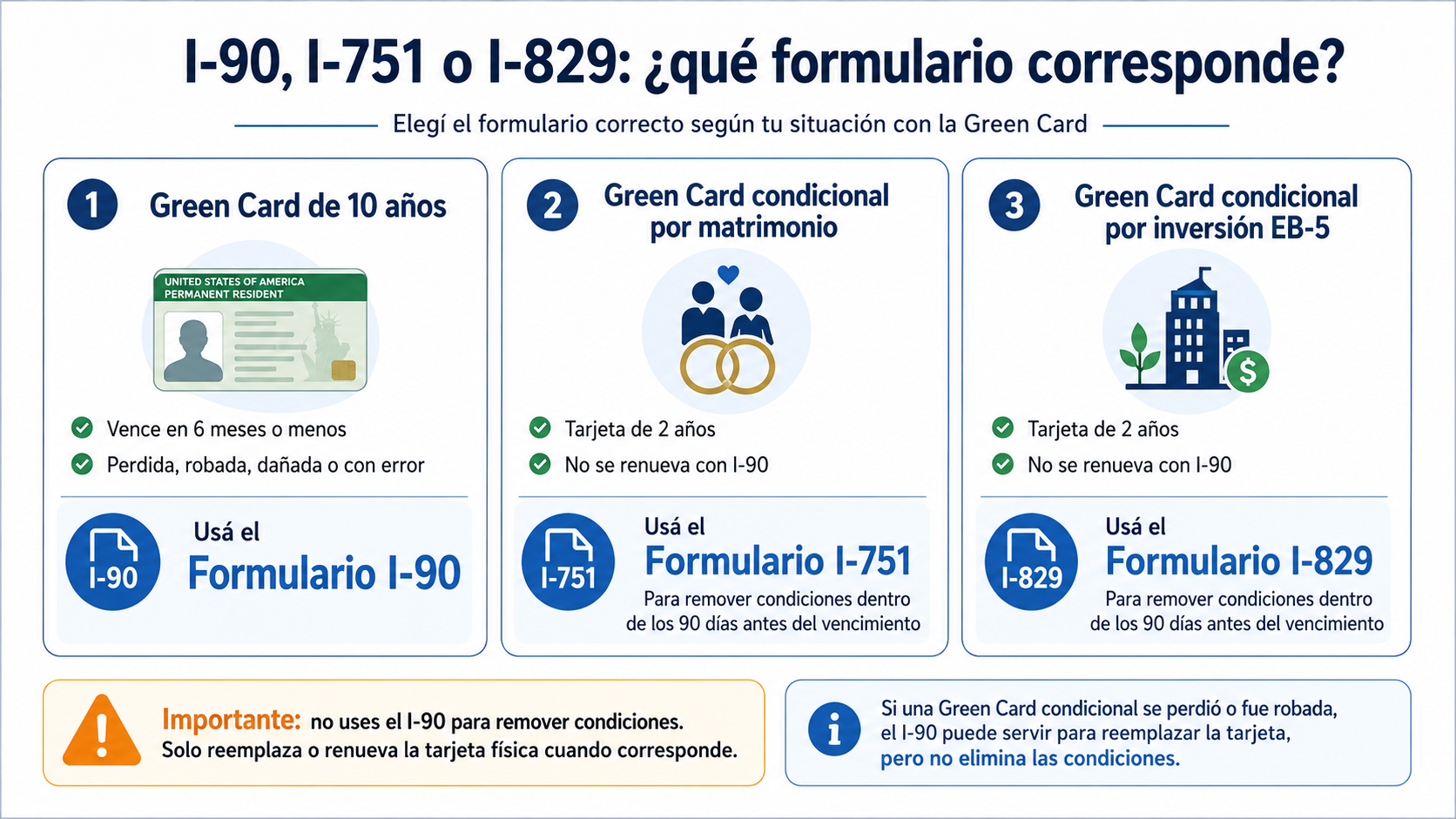 Diferencias entre los formularios I-90, I-751 e I-829 para la Green Card