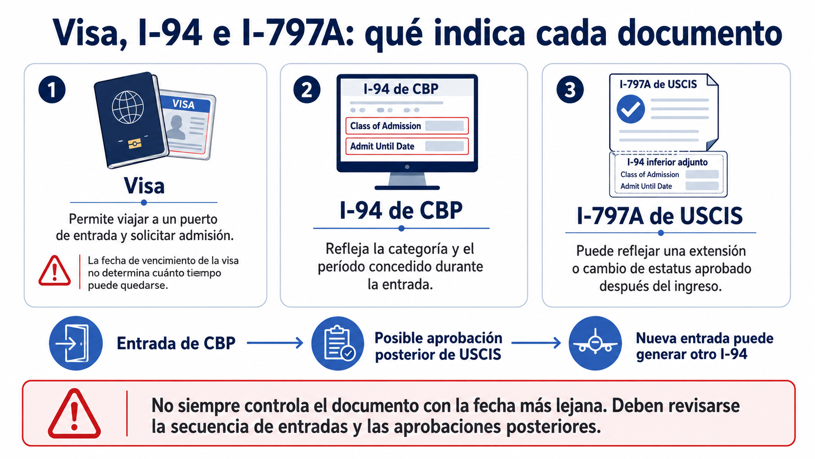 Diferencias entre la visa, el I-94 de CBP y el I-797A de USCIS para determinar el período autorizado