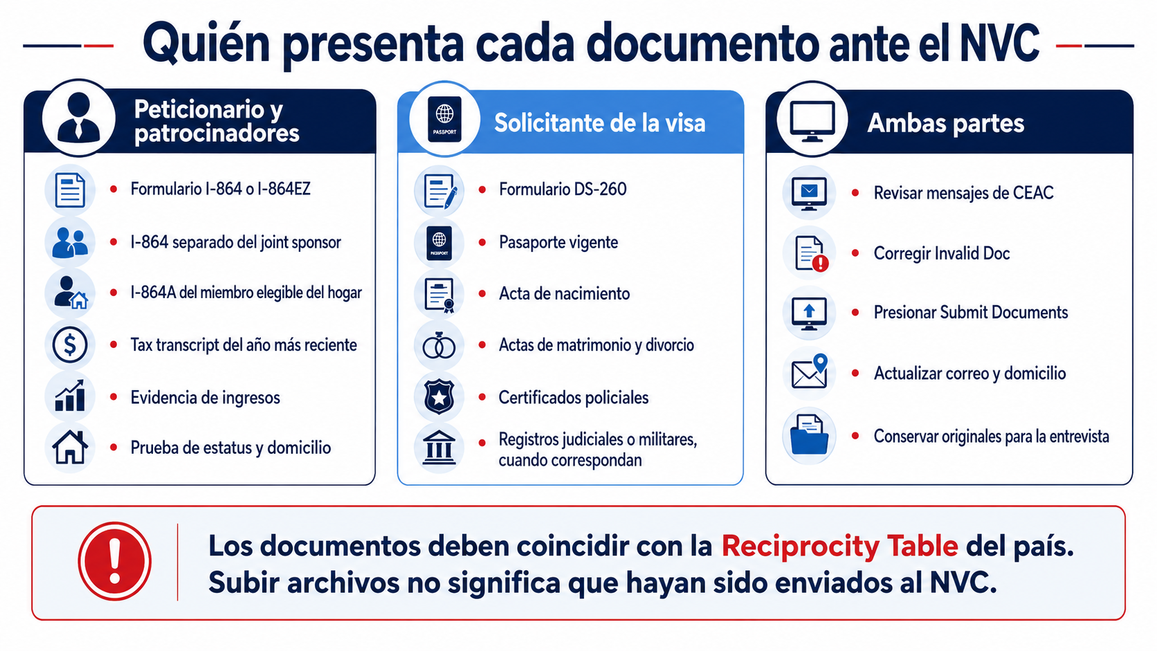 Documentos que deben presentar el peticionario, los patrocinadores y el beneficiario durante el proceso NVC