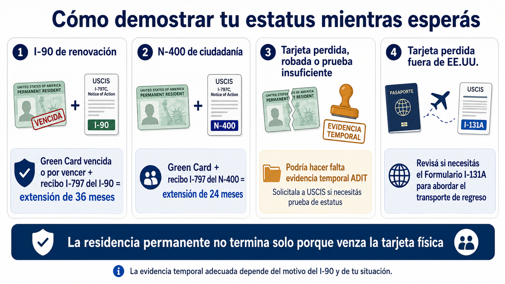 Extensión de Green Card por 36 meses con el recibo del Formulario I-90