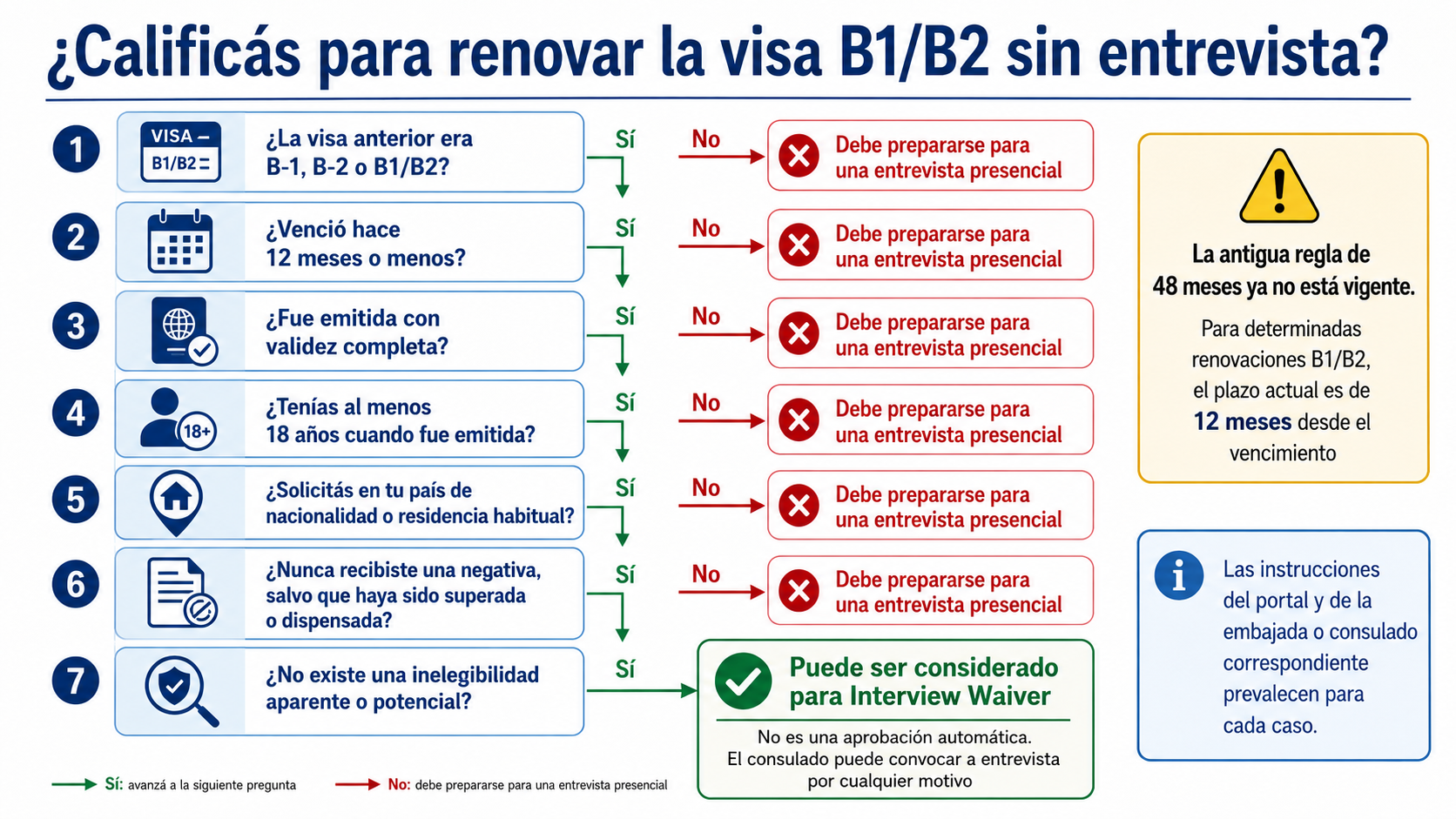 Árbol de decisión con los requisitos para renovar una visa B1/B2 sin entrevista en 2026
