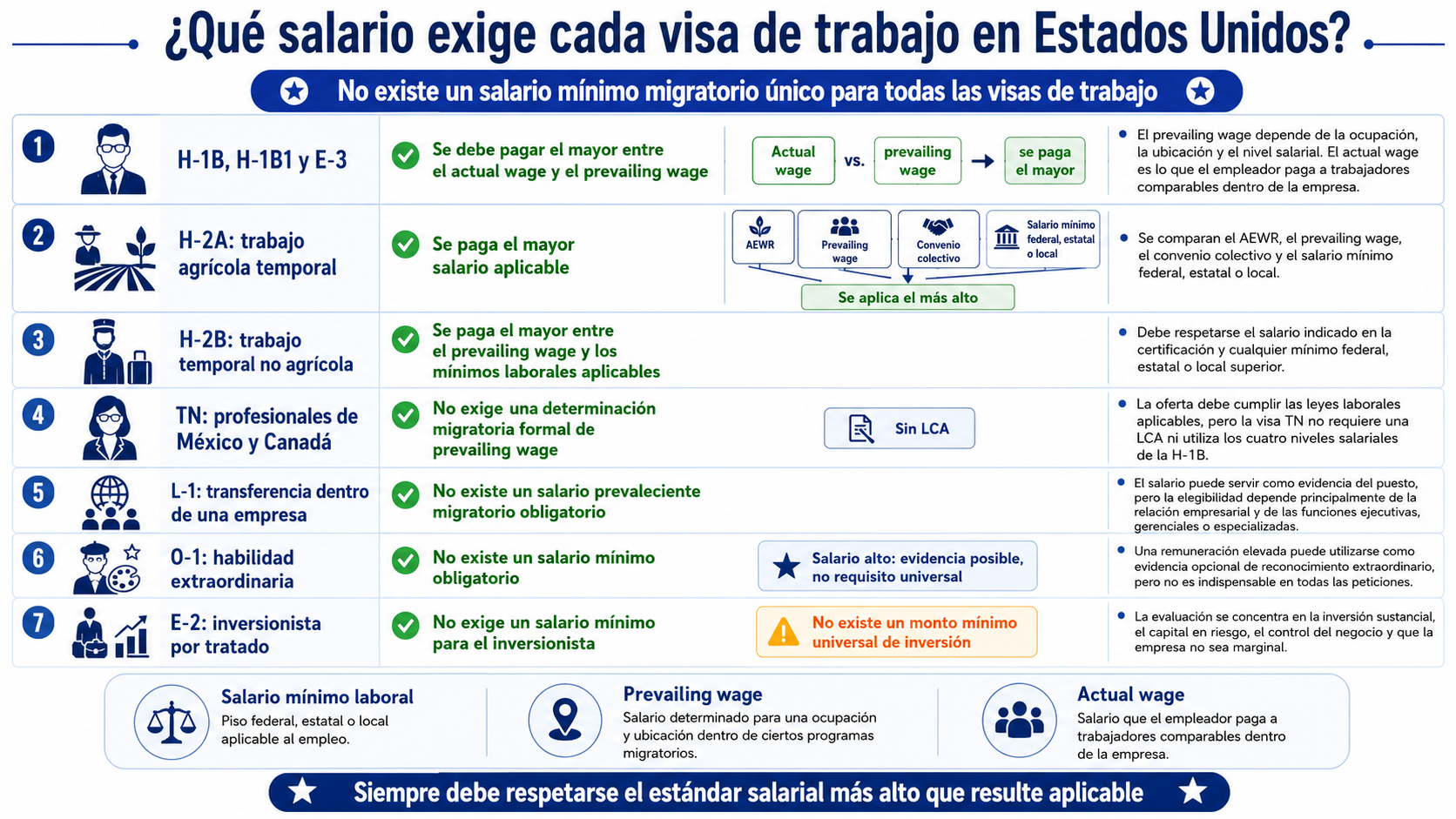 Comparación de los requisitos salariales para visas H-1B, H-2A, H-2B, TN, L-1, O-1 y E-2
