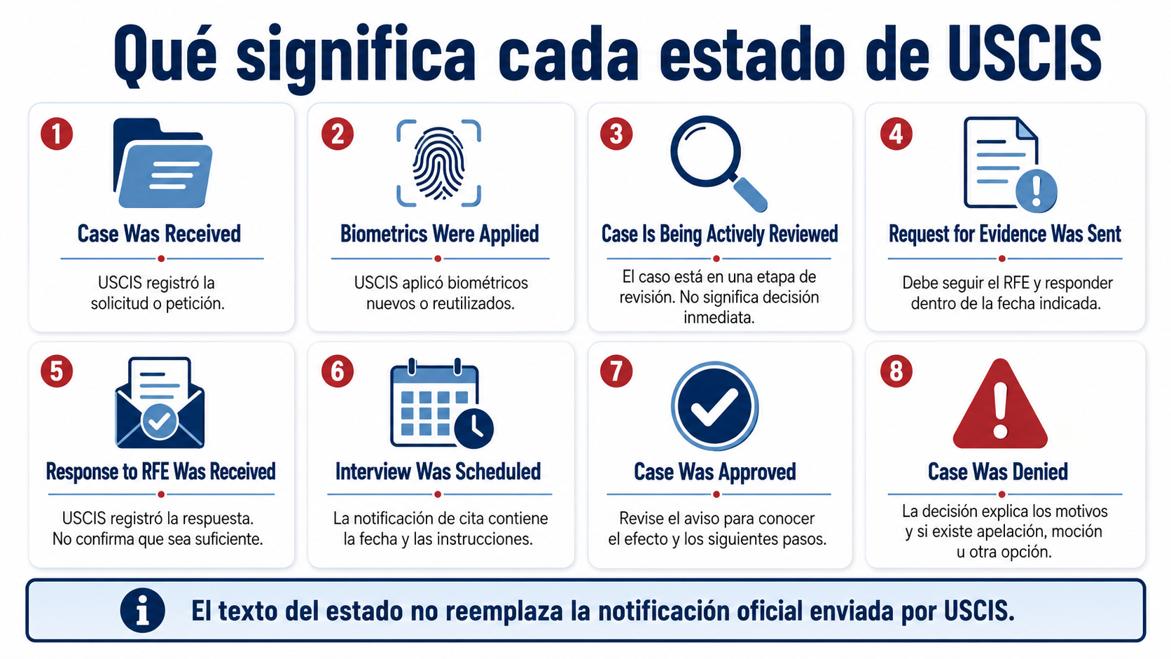Significado de los estados más comunes de USCIS y la acción que corresponde en cada etapa