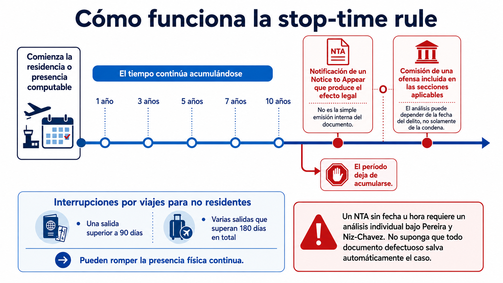 Línea de tiempo de la stop-time rule y de los eventos que pueden detener o interrumpir el período requerido para la cancelación de remoción