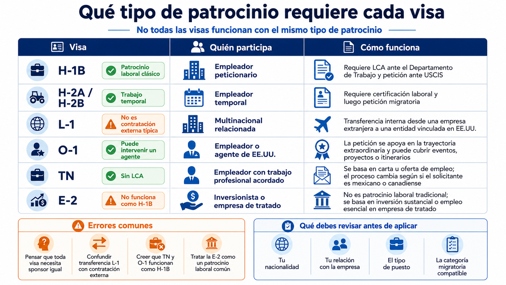 Comparación del tipo de patrocinio requerido para visas H-1B, H-2A, H-2B, L-1, O-1, TN y E-2