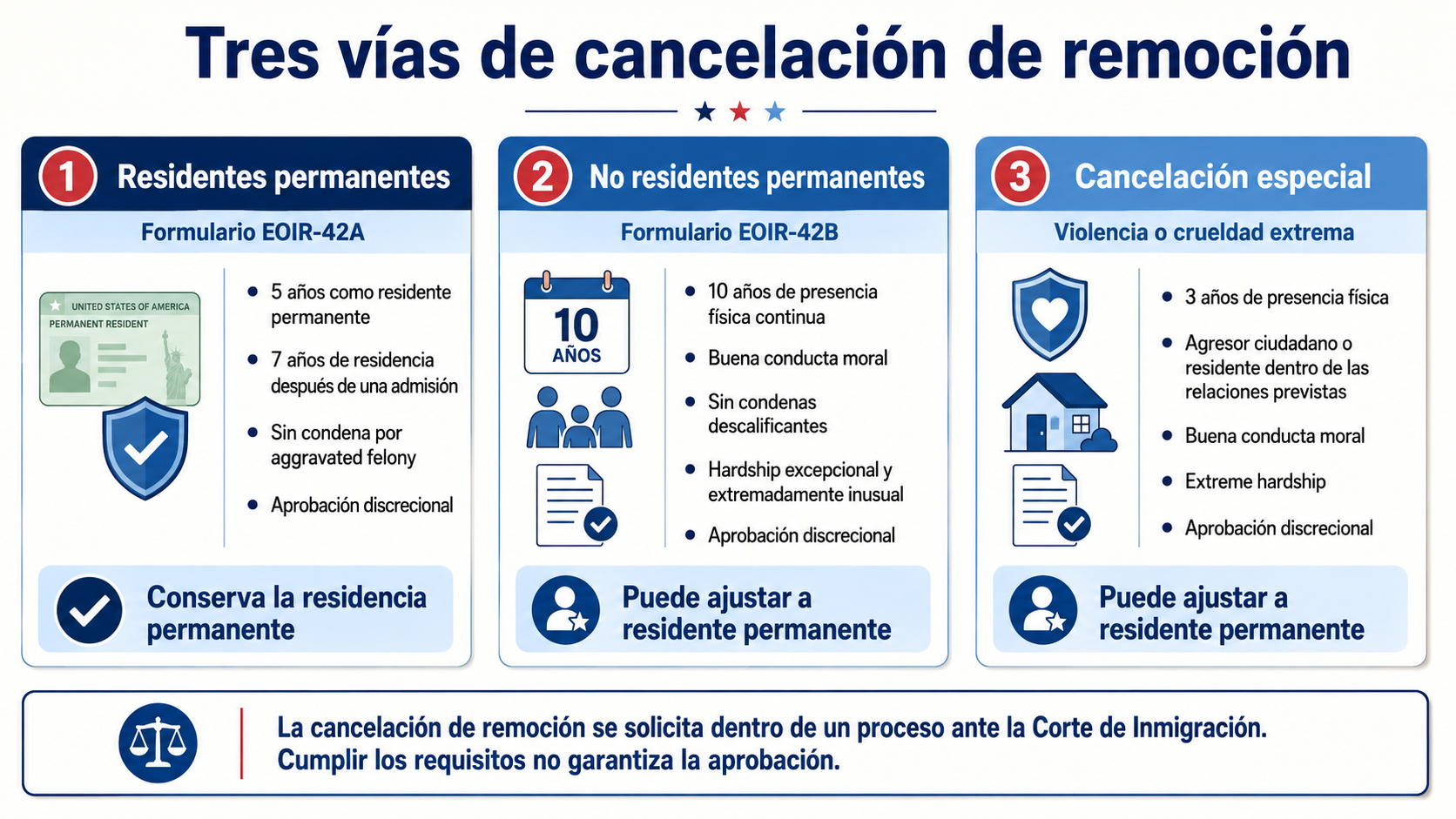 Comparación de los requisitos de cancelación de remoción para residentes permanentes, no residentes y víctimas de violencia o crueldad extrema