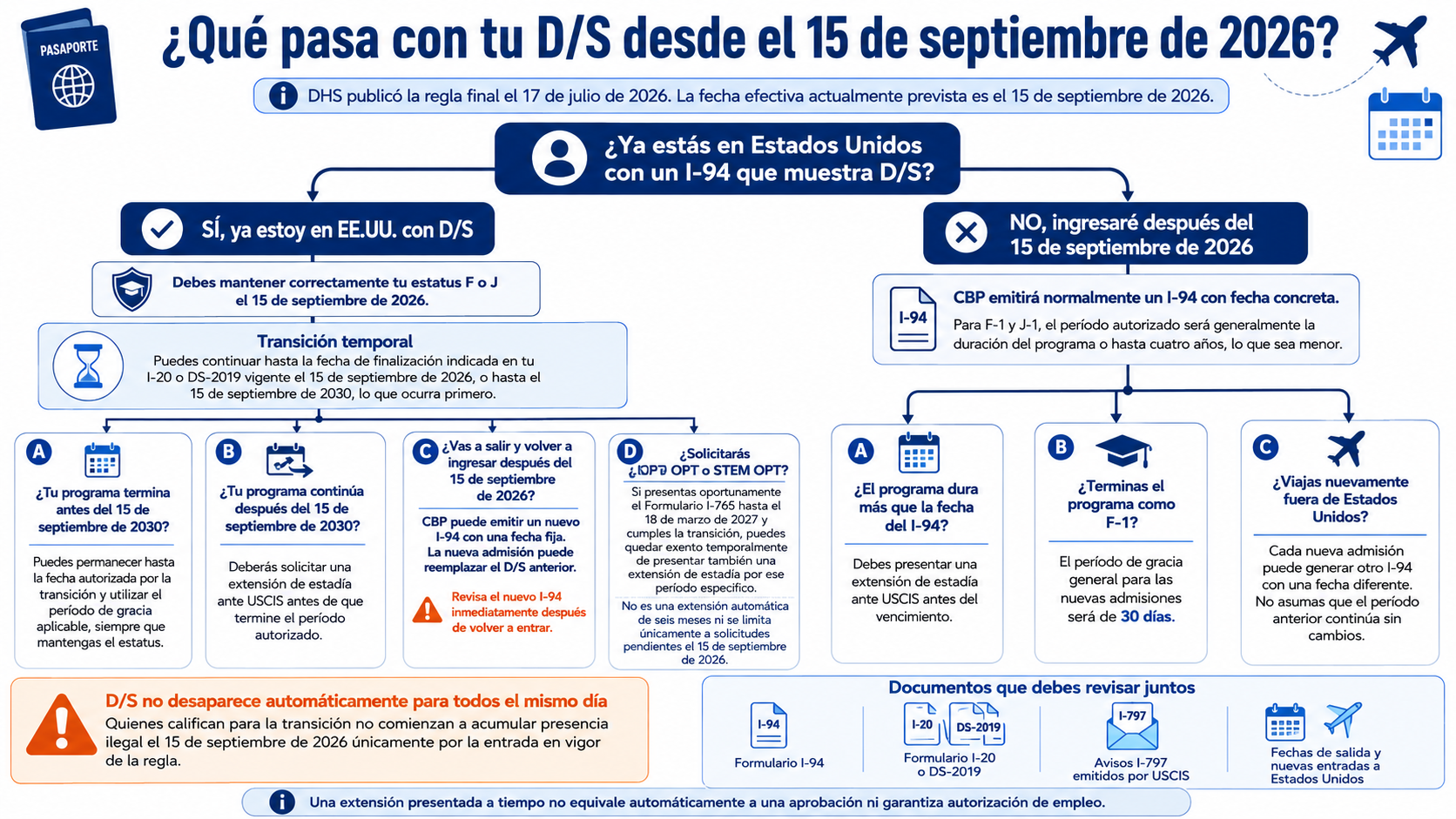 Árbol de decisión sobre la transición de Duration of Status para visas F-1 y J-1 desde septiembre de 2026