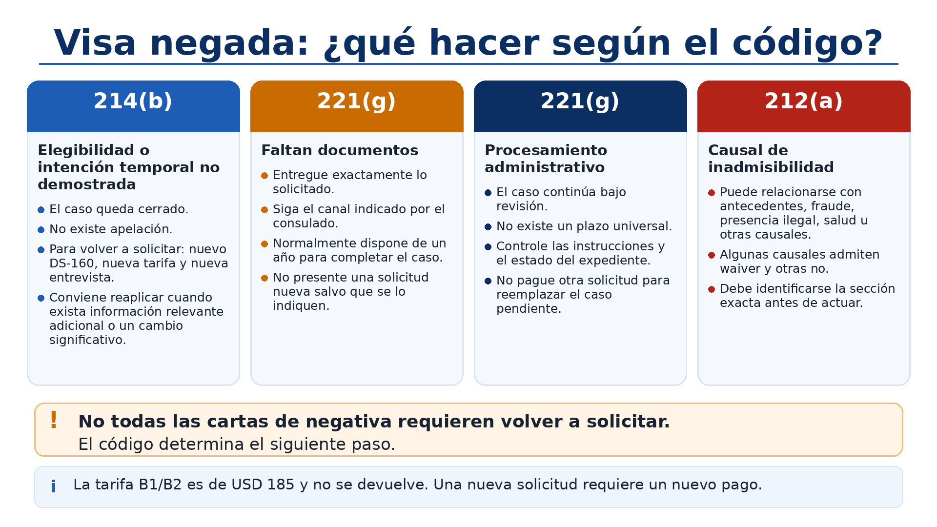 Qué hacer después de una visa negada según los códigos 214b, 221g y 212a