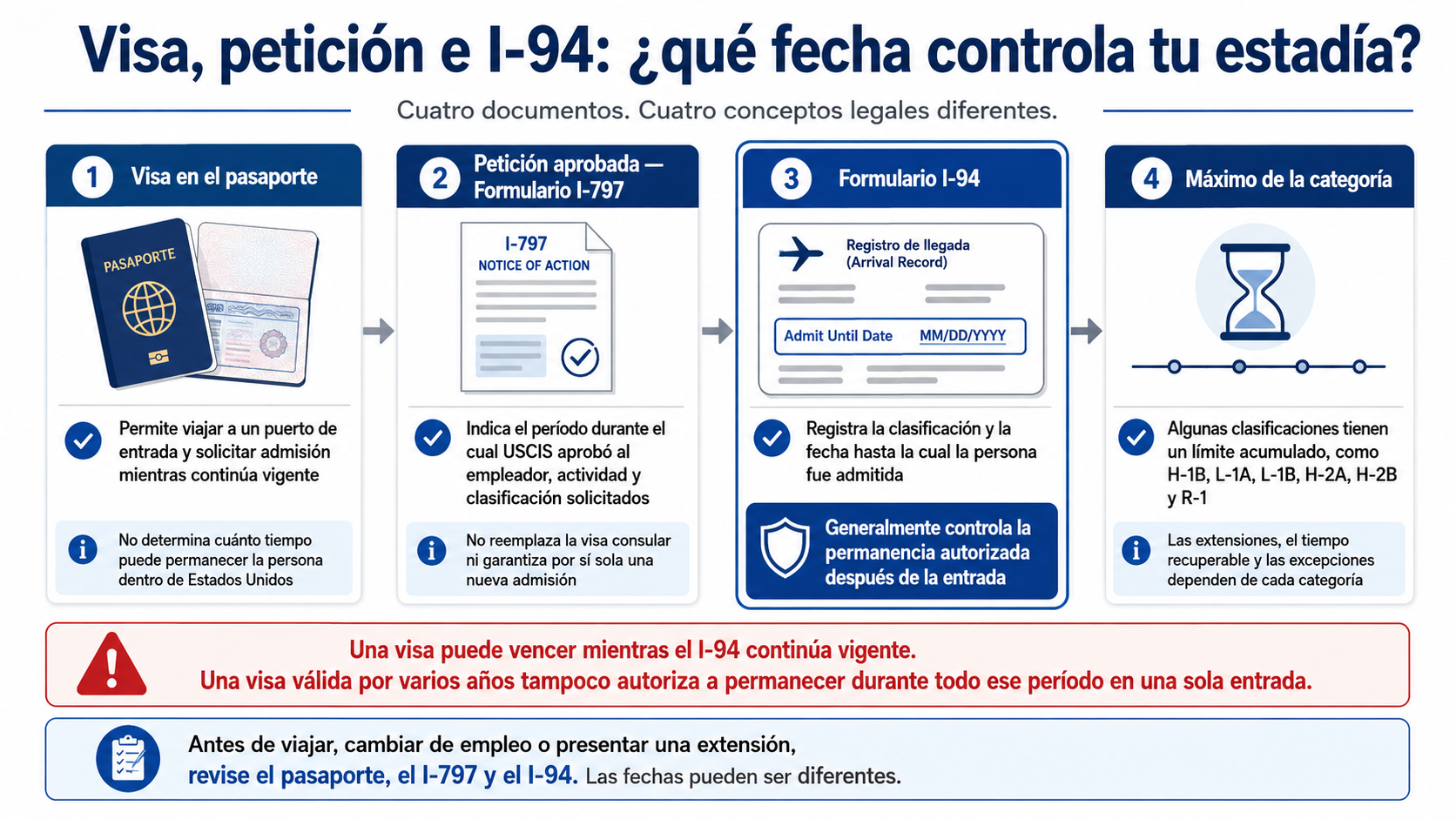 Diferencias entre la visa en el pasaporte, la petición I-797, el Formulario I-94 y el tiempo máximo de una categoría de trabajo