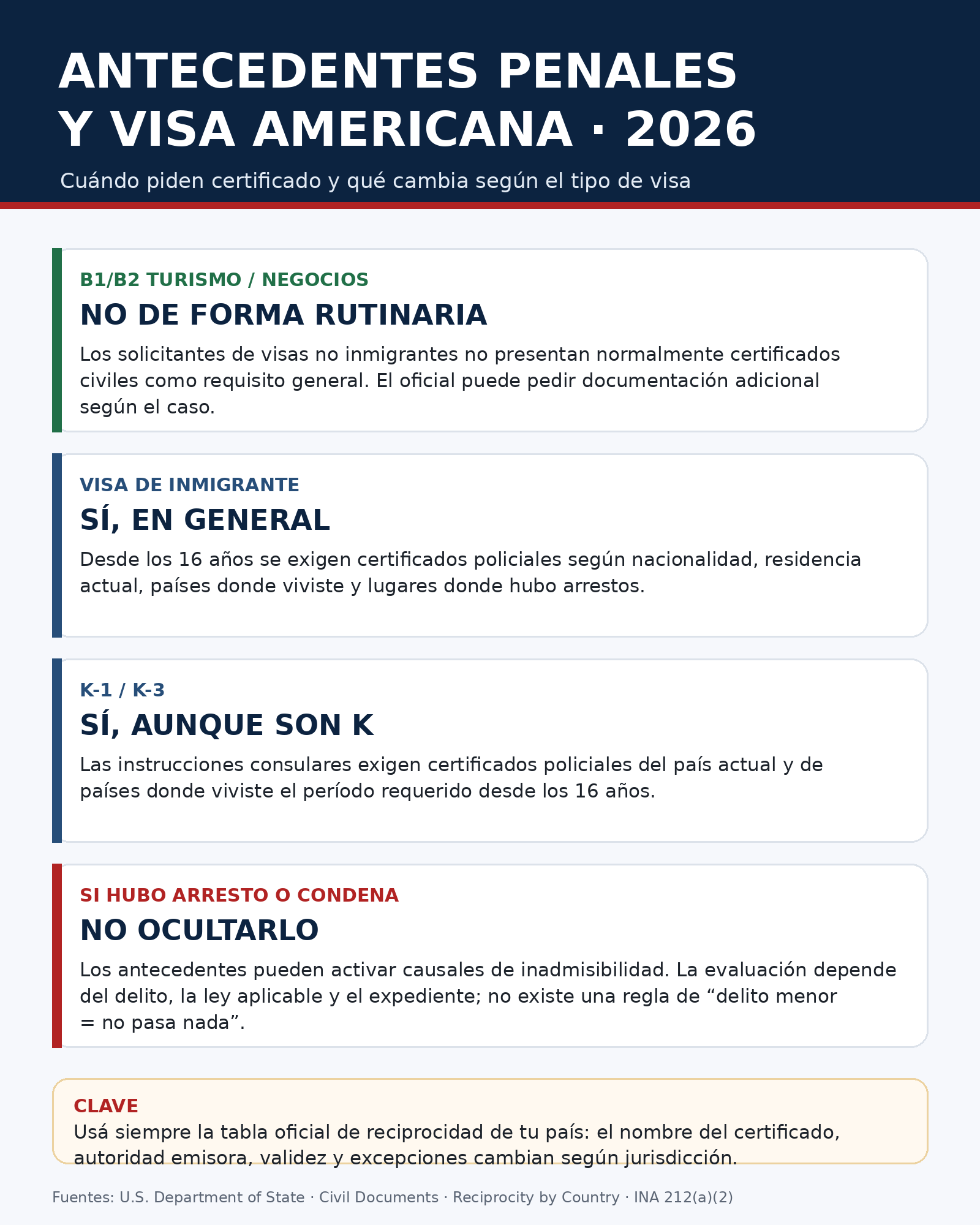 Infografía sobre antecedentes penales y visa americana: cuándo se requiere certificado policial según el tipo de visa
