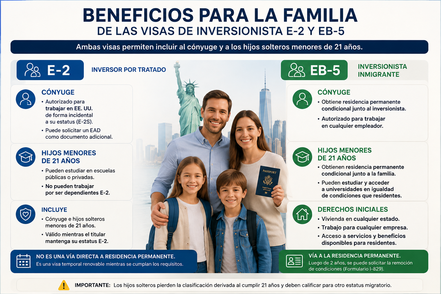 Beneficios para la familia con visa de inversionista E-2 y EB-5