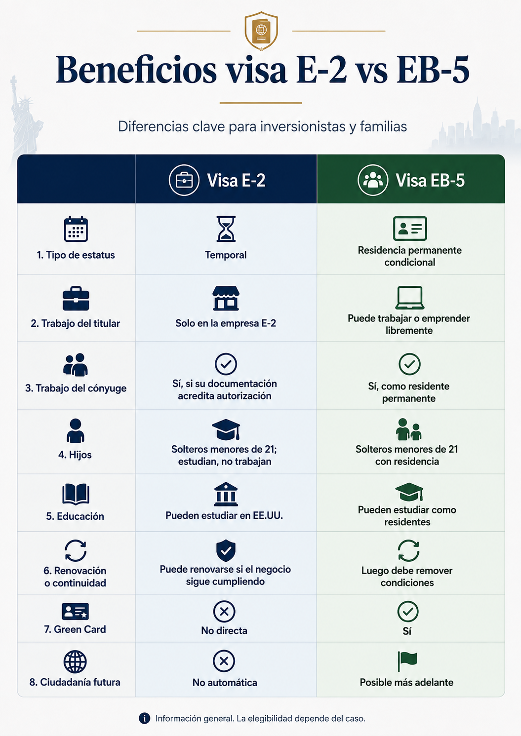 Beneficios visa E-2 vs EB-5 en Estados Unidos