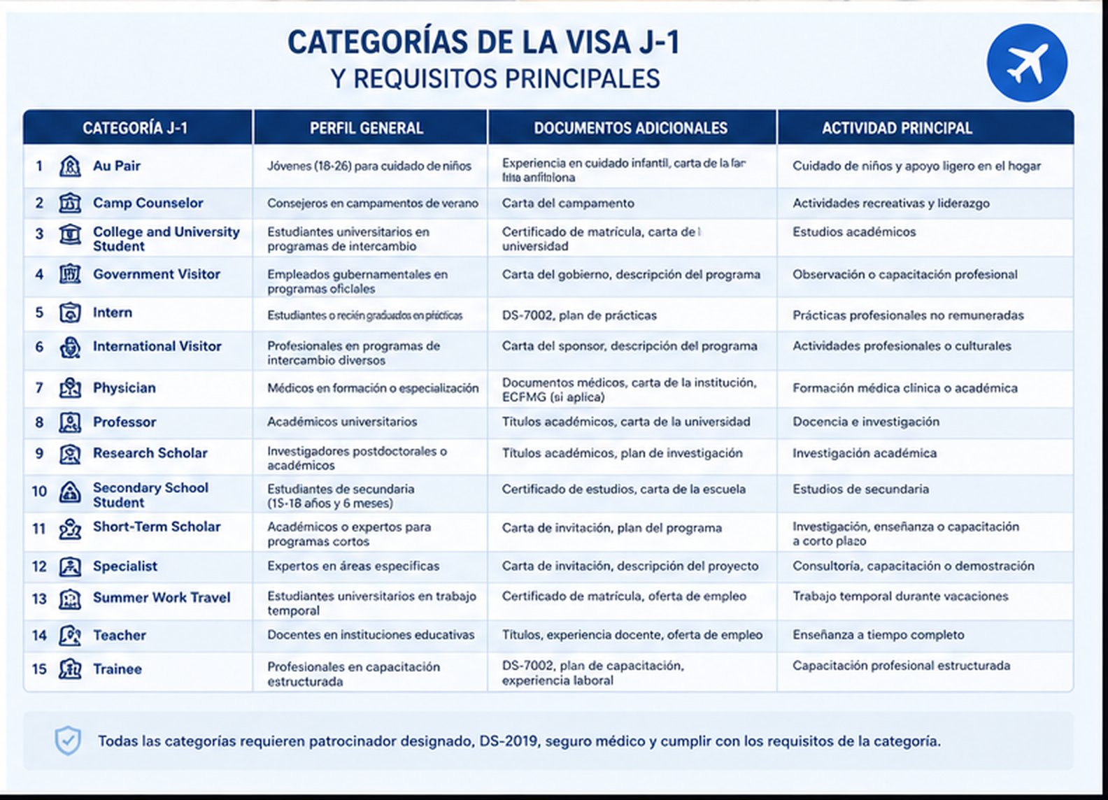 Categorías de visa J-1 y requisitos principales para participar en un programa de intercambio