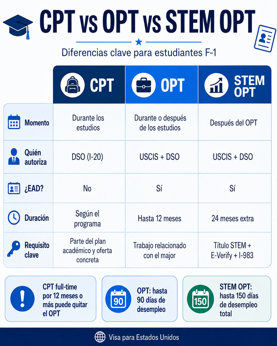 Comparación entre CPT, OPT y STEM OPT para estudiantes con visa F-1