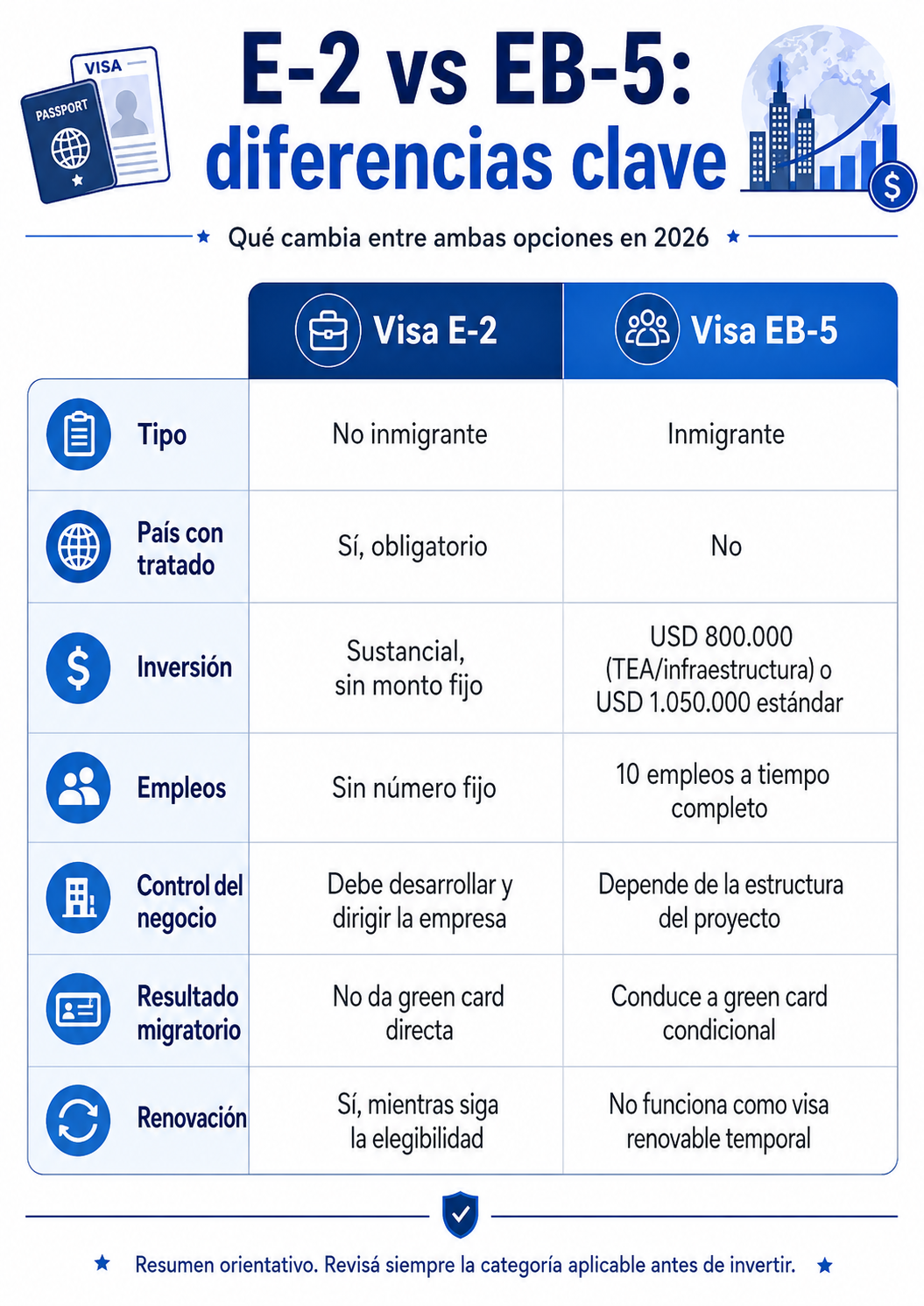 Diferencias entre la visa E-2 y la visa EB-5 para inversionistas en Estados Unidos