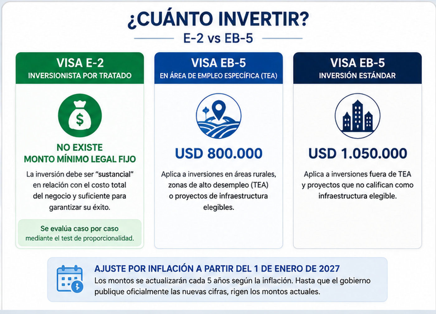 Monto de inversión visa E-2 vs EB-5 en Estados Unidos en 2026