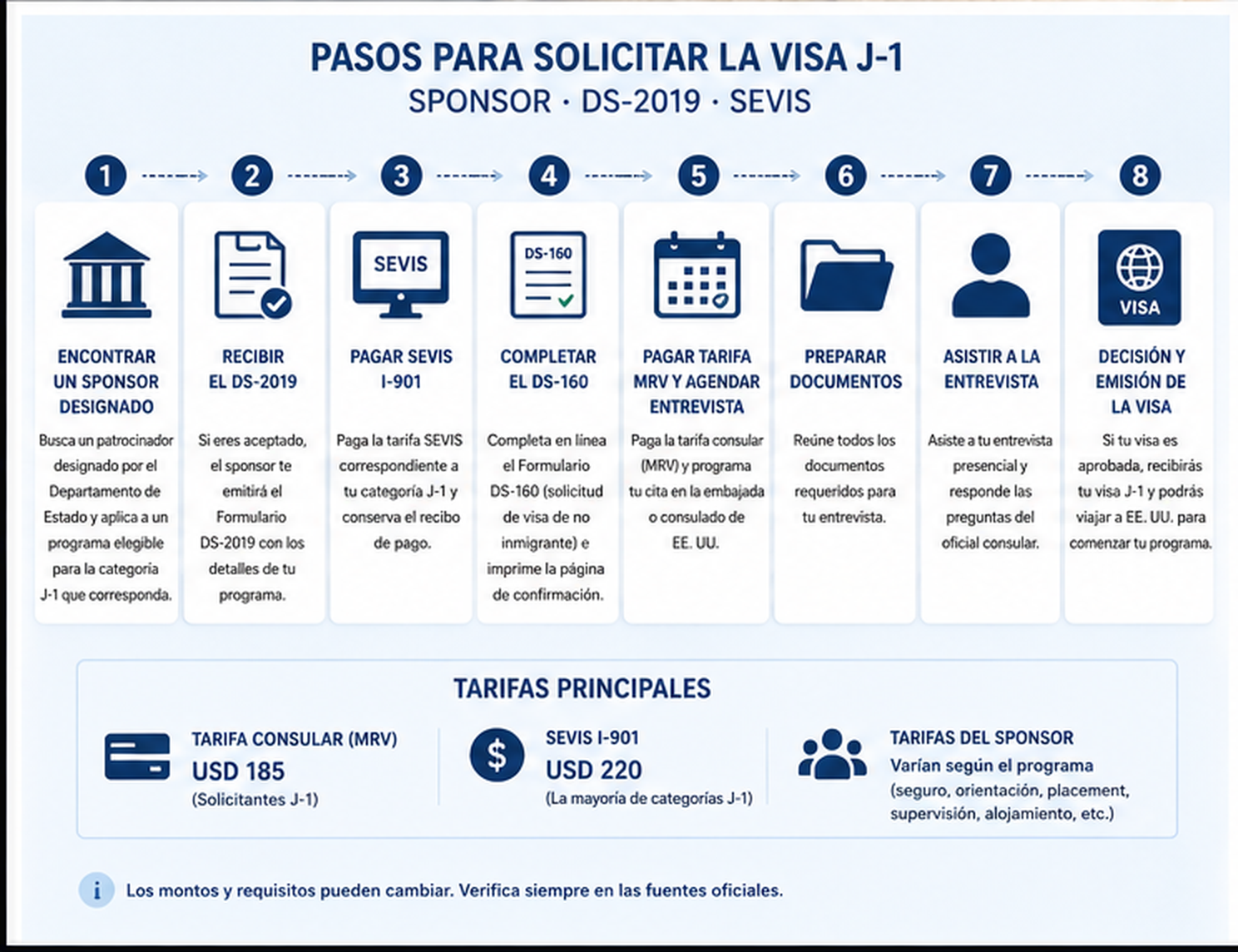 Pasos para solicitar la visa J-1 desde la selección del sponsor hasta la entrevista
