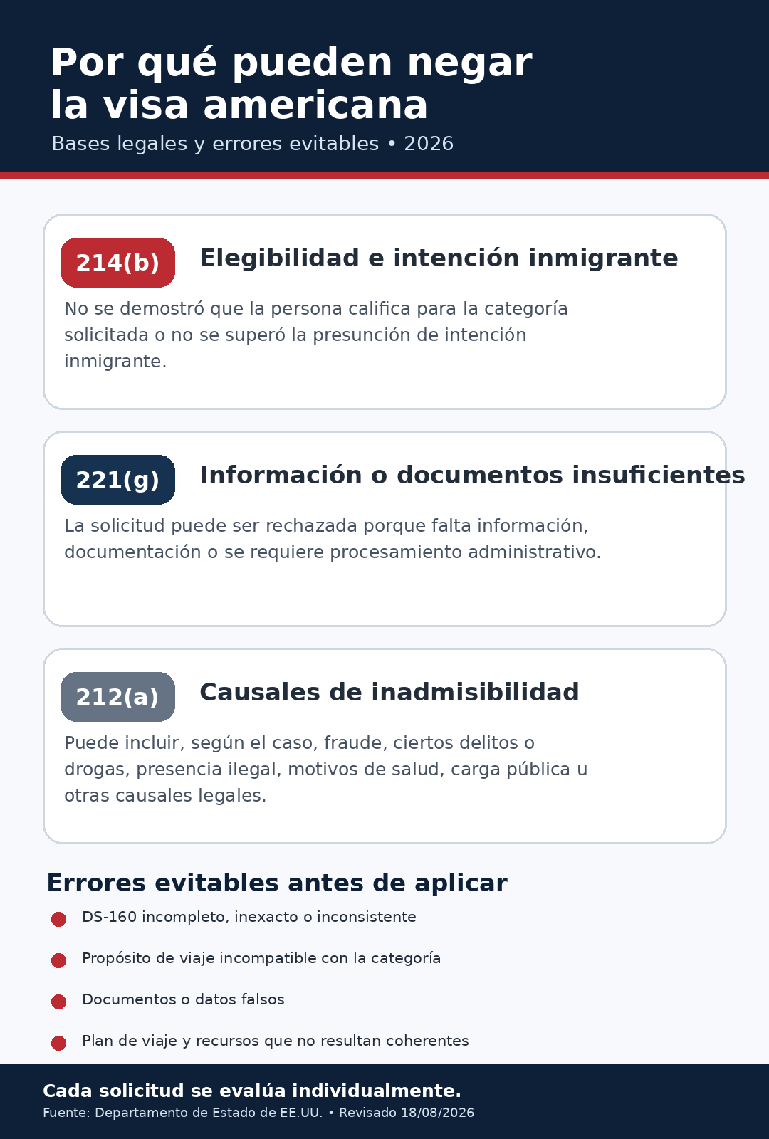 Infografía sobre por qué pueden negar la visa americana: 214(b), 221(g), 212(a) y errores evitables