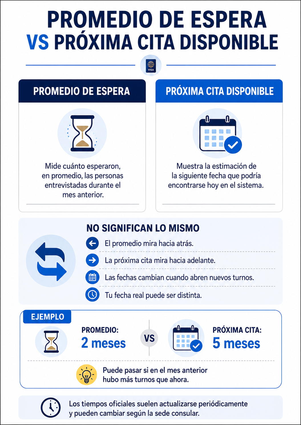 Diferencia entre promedio de espera y próxima cita disponible para la visa americana