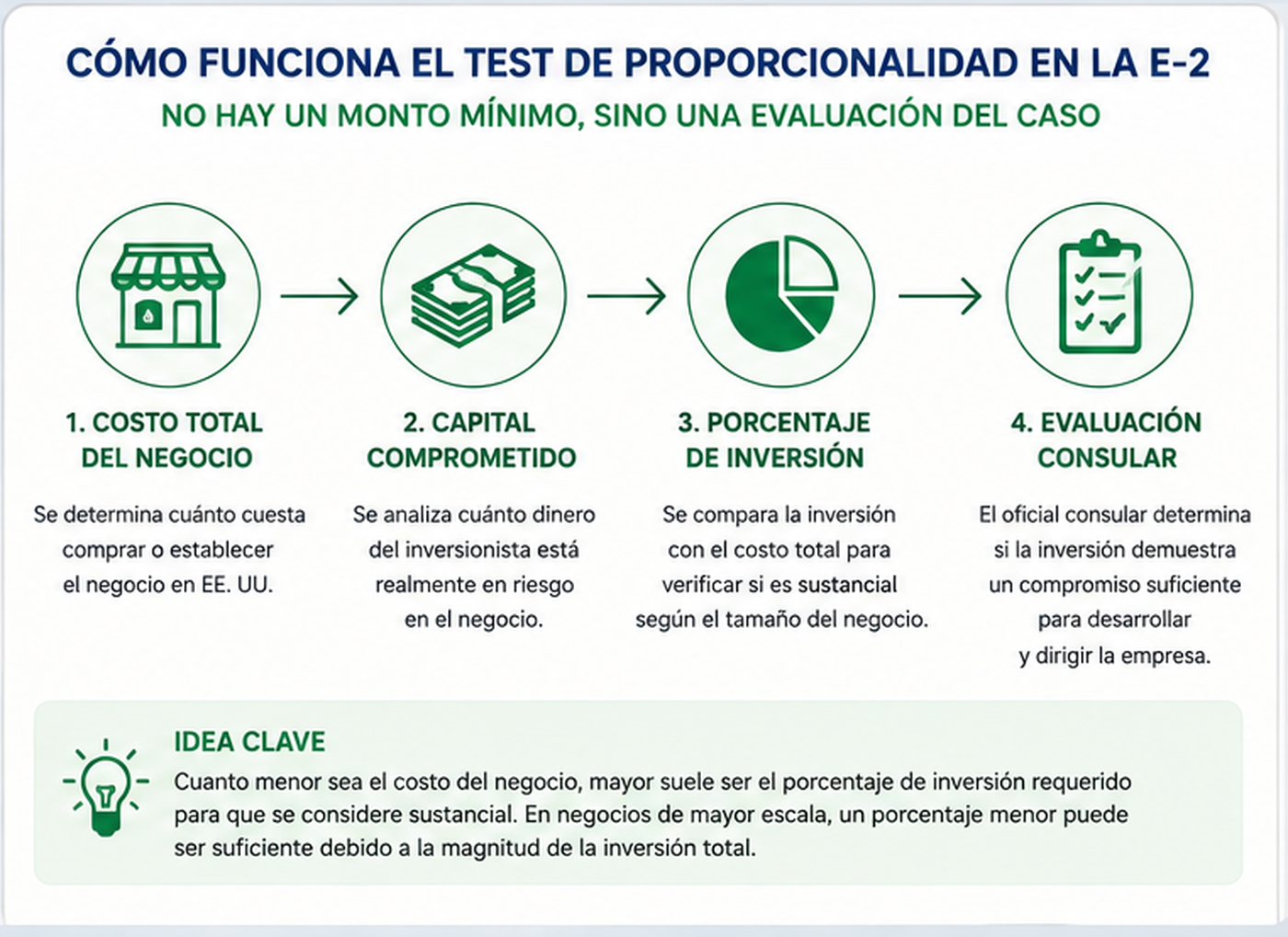 Cómo funciona el test de proporcionalidad para la inversión de una visa E-2