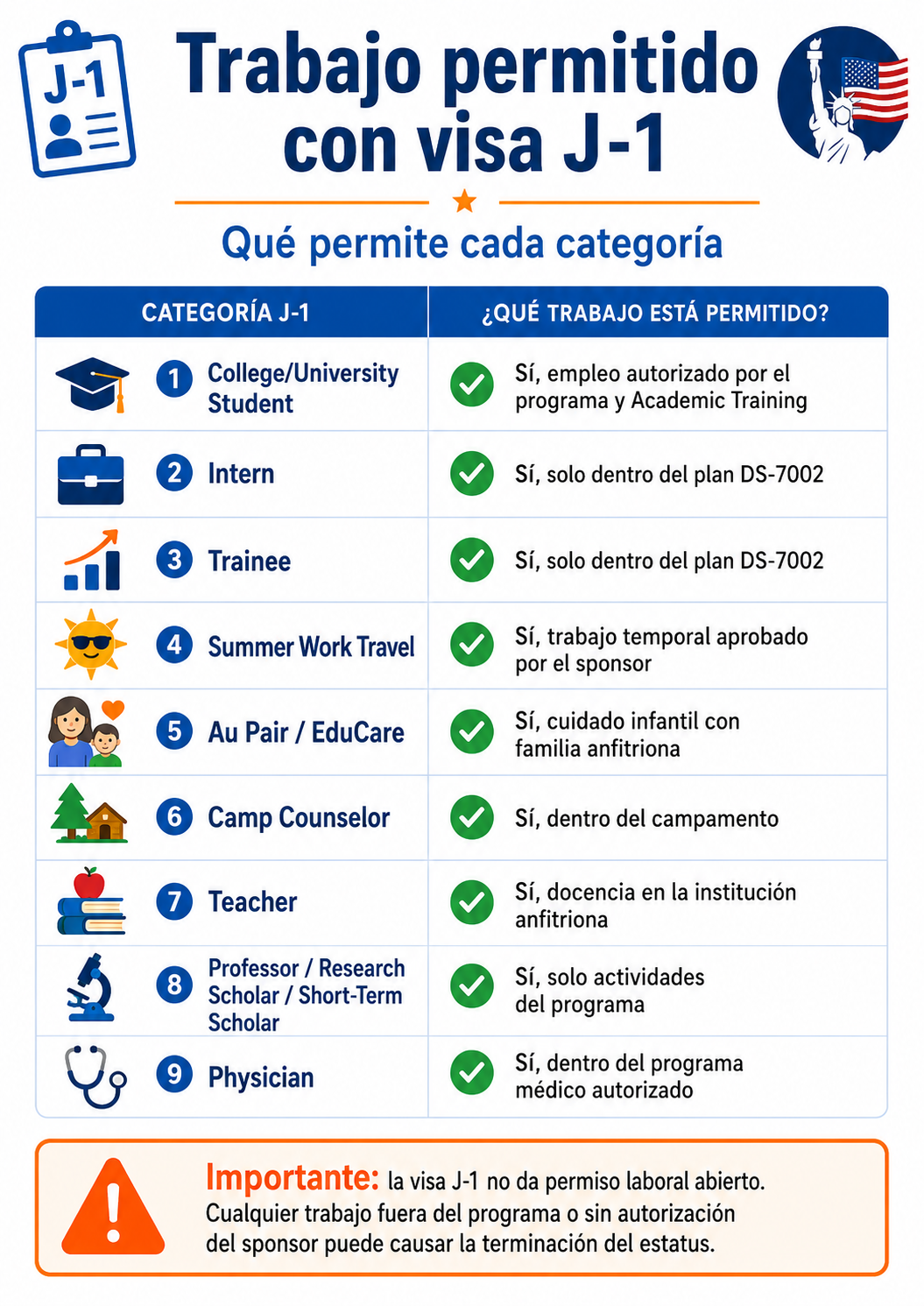 Trabajo permitido en las principales categorías de visa J-1 y autorización necesaria