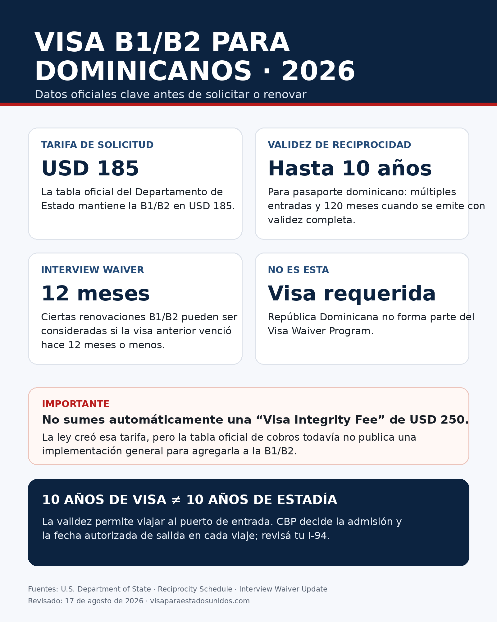 Infografía de visa americana para dominicanos en 2026: costo USD 185, validez de 10 años, renovación en 12 meses y reglas de entrada.