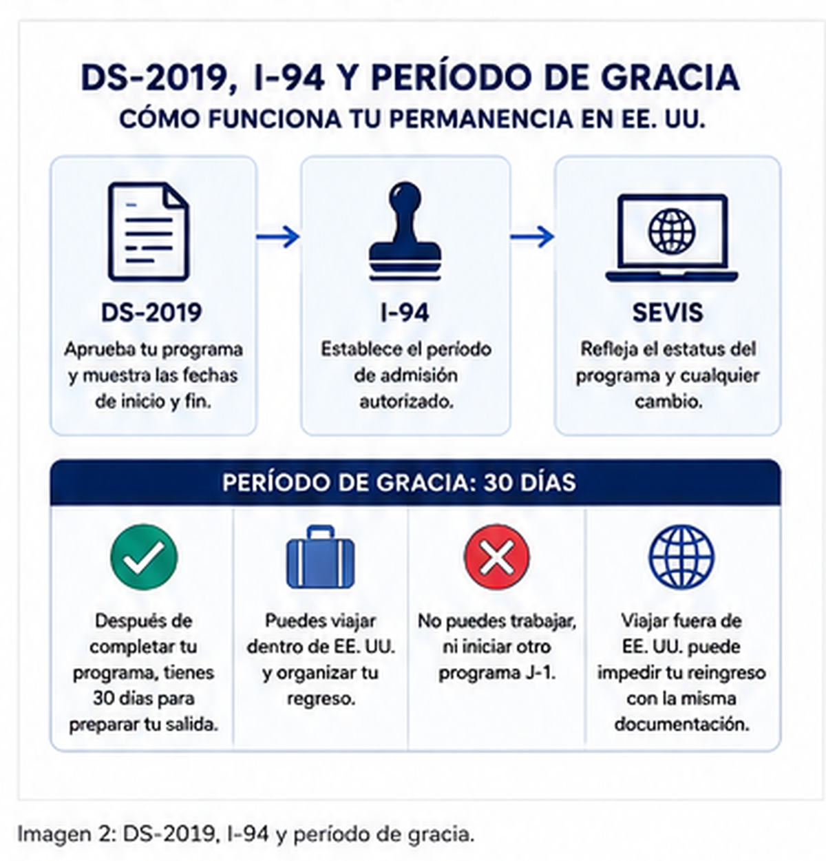 Relación entre el Formulario DS-2019, el I-94 y el período de gracia de la visa J-1